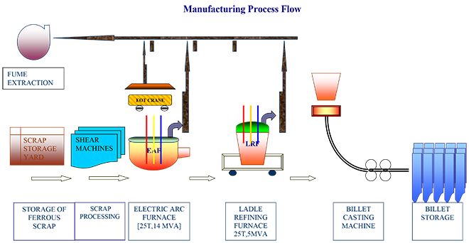 MSM Process