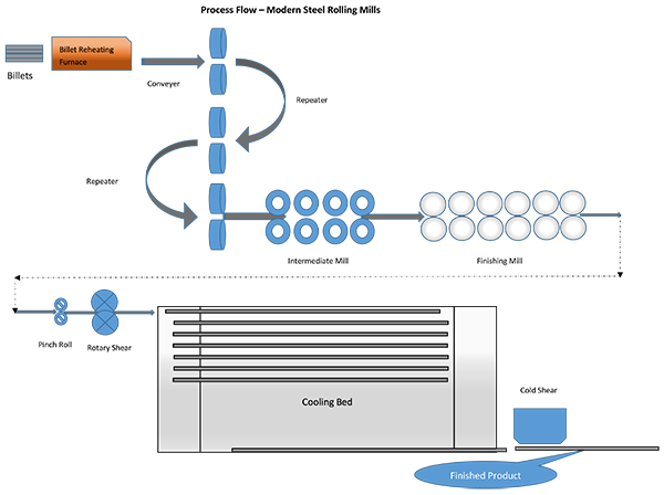 MSRM Process